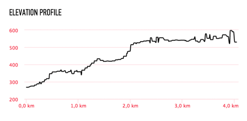 Graph showing elevation profile of pulpit rock hike
