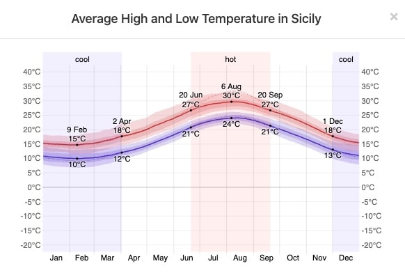 Average temp for Sicily