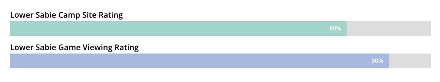 Lower sabie Camp rating graph