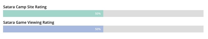 Satara Camp Rating