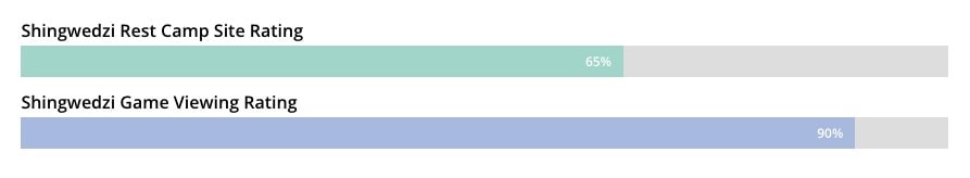 Shingwedzi Camp Rating