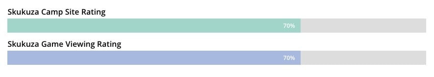 Skukuza Camp Rating