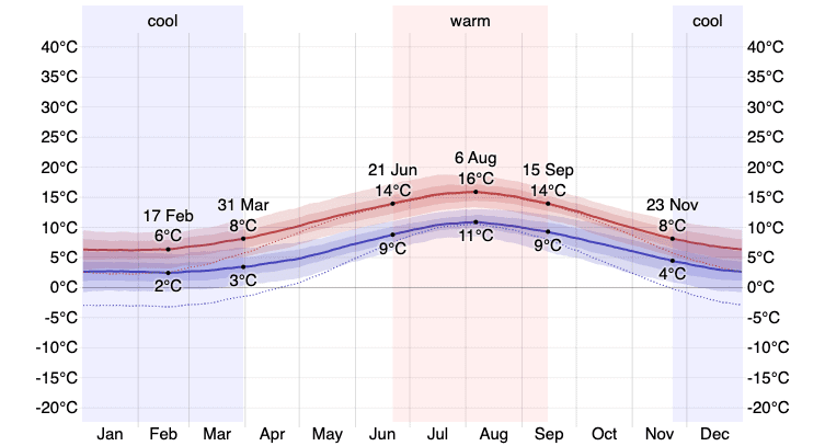 Temperature chart for Orkney Weather