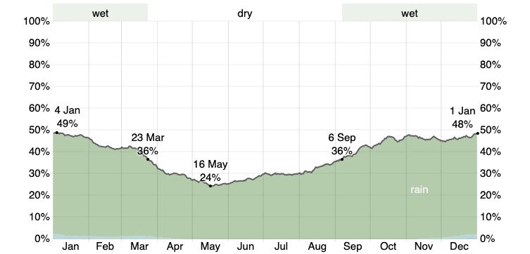 Rain chart for Orkney weather