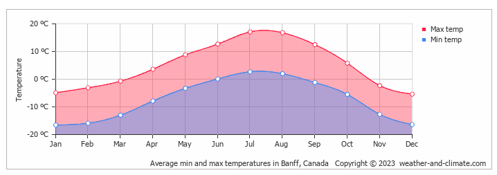 Average Banff Temperatures 