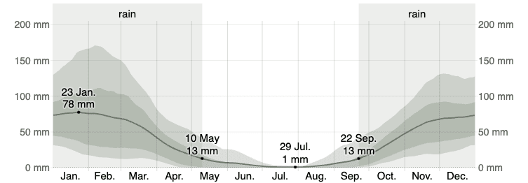 Average monthly rainfall graph