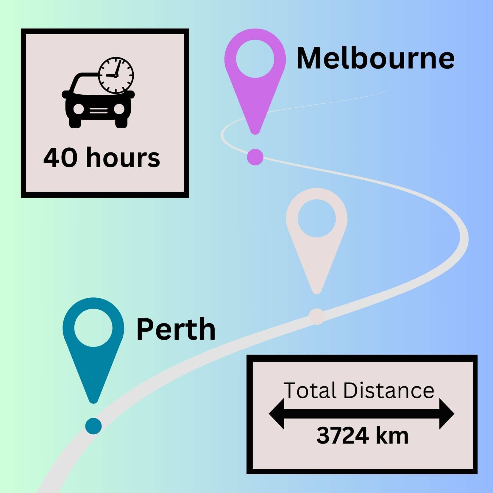 infographic showing travel time and distance driving from Perth to Melbourne